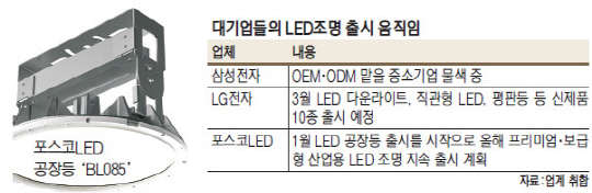 대기업 LED조명 신제품 러시